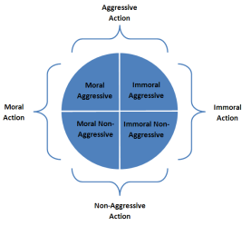Human Action based on Morality and Aggression